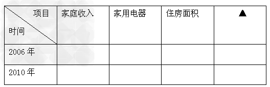 小王所在班同学围绕十一五规划期间“人民生活水平的变化”和“科学文化素质的提高”两大主题,进行一次社会调查。下面是他们设计的一个不完整的调查统计表。根据本次 小王所在班同学围绕十一五规划期间“人民生活水平的变化”和“科学文化素质的提高”两大主题,进行一次社会调查。下面是他们设计的一个不完整的调查统计表。根据本次
