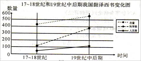 明清以来,书籍翻译成为中西文化交流的重要媒介。观察下图,导致19世纪中后期我国翻译西方书籍新趋势的主要原因是A.魏源等人的倡导B.“中体西用”思想付诸实践C.新 明清以来,书籍翻译成为中西文化交流的重要媒介。观察下图,导致19世纪中后期我国翻译西方书籍新趋势的主要原因是A.魏源等人的倡导B.“中体西用”思想付诸实践C.新