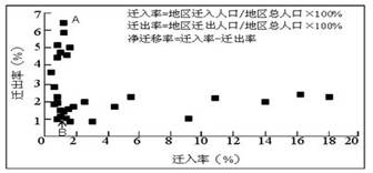 下图表示2000-2005年我国各省实际人口迁入率、迁出率。读图回答下列两题。小题1:造成图中A点所示省(市、区 下图表示2000-2005年我国各省实际人口迁入率、迁出率。读图回答下列两题。小题1:造成图中A点所示省(市、区