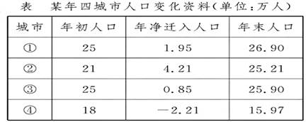 读表,完成各题。小题1:关于城市④人口迁移对其产生影响的叙述,正确的是( )A.必然导致该城市人口老龄化B.有利于该城市发展劳动密集型工业C.必然加剧该城市的环 读表,完成各题。小题1:关于城市④人口迁移对其产生影响的叙述,正确的是( )A.必然导致该城市人口老龄化B.有利于该城市发展劳动密集型工业C.必然加剧该城市的环