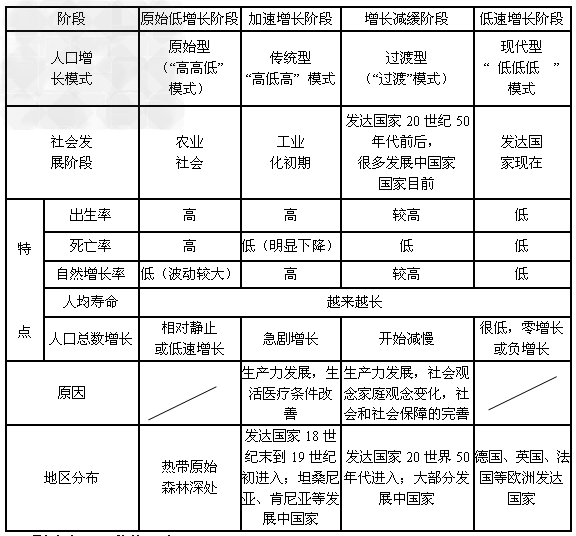受产业革命影响产生的人口增长模式是[ ]A、原始人口增长模式 B、人口增长过渡模式 C、现代人口增长模式 D、传统人口增长模式