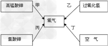下图是实验室常用的实验仪器与装置.依据题目要求回答下列问题:写出标号仪器的名称 ① ; ② .实验制取氧气常采用分解过氧化氢溶液的方... 下图是实验室常用的实验仪器与装置.依据题目要求回答下列问题:写出标号仪器的名称 ① ; ② .实验制取氧气常采用分解过氧化氢溶液的方...
