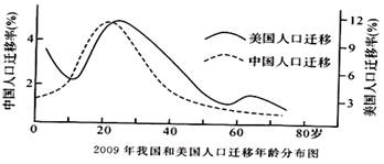 下图为2009年我国和美国人口迁移年龄分布图,读图,完成下列问题。小题1:下列叙述正确的是 A.中国与美国10岁儿童的迁移量相当 B.美国老年人口迁移率较高主要 下图为2009年我国和美国人口迁移年龄分布图,读图,完成下列问题。小题1:下列叙述正确的是 A.中国与美国10岁儿童的迁移量相当 B.美国老年人口迁移率较高主要