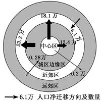 读“2005年我国东部沿海某市各圈层间人口净迁移模式图”,完成问题。小题1:可知该市A.中心区和近郊区为人口净迁出区B.城区边缘区和远郊区为人口净迁入区C.城区 读“2005年我国东部沿海某市各圈层间人口净迁移模式图”,完成问题。小题1:可知该市A.中心区和近郊区为人口净迁出区B.城区边缘区和远郊区为人口净迁入区C.城区