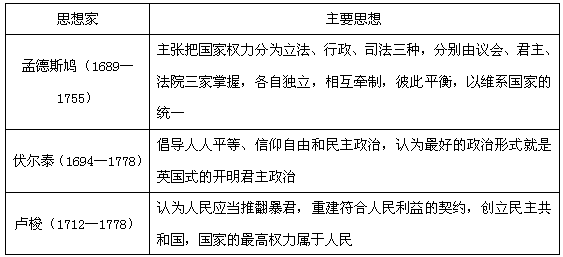 阅读下列材料。材料一 明清之际一些思想家的思想主张 材料二 启蒙运动时期法国一些主要思想家的观点 回答:根据材料一,概括三位思想 阅读下列材料。材料一 明清之际一些思想家的思想主张 材料二 启蒙运动时期法国一些主要思想家的观点 回答:根据材料一,概括三位思想