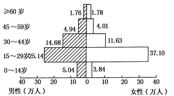 下图为我国第六次人口普查时绘制的天津市迁入人口的年龄结构金字塔图,读图完成小题。小题1:该市迁入人口的特征有( )①男性人口多于女性人口 ②人口迁移主要受经济 下图为我国第六次人口普查时绘制的天津市迁入人口的年龄结构金字塔图,读图完成小题。小题1:该市迁入人口的特征有( )①男性人口多于女性人口 ②人口迁移主要受经济
