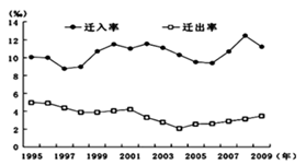 读“1995-2009年我国某省级行政区户籍人口迁移变动情况图”,机械增长率=迁入率—迁出率,结合所学知识,完成下列各题。小题1:1995-2009年,该省级行 读“1995-2009年我国某省级行政区户籍人口迁移变动情况图”,机械增长率=迁入率—迁出率,结合所学知识,完成下列各题。小题1:1995-2009年,该省级行