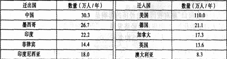根据联合国2000年预测,在未来半个世纪内,高收入国家预计每年接收200万移民,未来世界主要的人口迁出国和迁入国见下表。据此回答下列各题。小题1:根据上表,世界 根据联合国2000年预测,在未来半个世纪内,高收入国家预计每年接收200万移民,未来世界主要的人口迁出国和迁入国见下表。据此回答下列各题。小题1:根据上表,世界