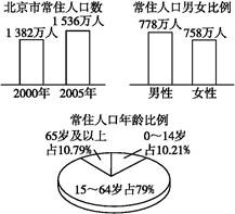 读“北京市常住人口调查数据图”,完成下列问题。(1)北京市常住人口2005年比2000年有较大幅度增长,其原因是( )①北京人口自然增长率高 ②北京人口死亡率 读“北京市常住人口调查数据图”,完成下列问题。(1)北京市常住人口2005年比2000年有较大幅度增长,其原因是( )①北京人口自然增长率高 ②北京人口死亡率