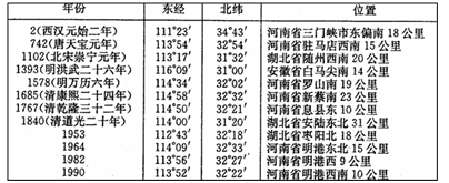 读我国历年人口中心分布统计表,回答1-21我国人口重心迁移的最大转折点是A.1953年B.1964年C.1102年D.1393年2.80年代以后,我国的人口重心 读我国历年人口中心分布统计表,回答1-21我国人口重心迁移的最大转折点是A.1953年B.1964年C.1102年D.1393年2.80年代以后,我国的人口重心