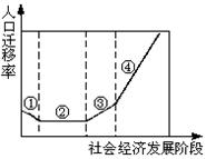 读“人口迁移率与社会经济发展阶段关系示意图”,完成下列小题。小题1:图中②阶段最有可能是A.狩猎文明阶段B.农业文明阶段C.工业文明阶段D.生态文明阶段小题2: 读“人口迁移率与社会经济发展阶段关系示意图”,完成下列小题。小题1:图中②阶段最有可能是A.狩猎文明阶段B.农业文明阶段C.工业文明阶段D.生态文明阶段小题2: