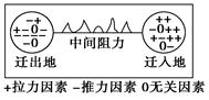 人口的迁移是多种环境因素共同作用下的有意识的行为。下图表示人口迁移的拉力和推力示意图,“+”表示拉力因素,“-”表示推力因素,“0”表示无关因素。下列表示推力因 人口的迁移是多种环境因素共同作用下的有意识的行为。下图表示人口迁移的拉力和推力示意图,“+”表示拉力因素,“-”表示推力因素,“0”表示无关因素。下列表示推力因