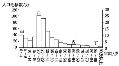 读“某地人口迁移与年龄关系示意图”,完成小题。小题1:从图中判断,影响该地区人口迁移的主要因素最可能是( )A.人口的老龄化B.婚姻家庭C.政治因素D.经济因 读“某地人口迁移与年龄关系示意图”,完成小题。小题1:从图中判断,影响该地区人口迁移的主要因素最可能是( )A.人口的老龄化B.婚姻家庭C.政治因素D.经济因