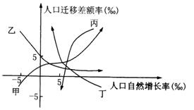 图表示 1978~2008 年期间,甲、乙、丙、丁四城市人口变动统计情况图。读图回答。1.甲曲线所代表的城 图表示 1978~2008 年期间,甲、乙、丙、丁四城市人口变动统计情况图。读图回答。1.甲曲线所代表的城