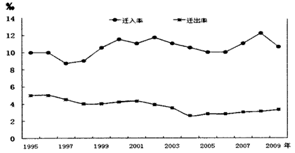 读“1995~2009年我国某省级行政区户籍人口迁移变动情况图”,结合所学知识,完成1—2题。1、1995~2009年,该省级行政区户籍 读“1995~2009年我国某省级行政区户籍人口迁移变动情况图”,结合所学知识,完成1—2题。1、1995~2009年,该省级行政区户籍