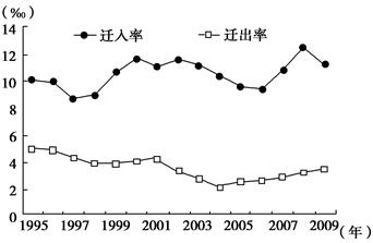 读“1995~2009年我国某省级行政区户籍人口迁移变动情况图”,结合所学知识,完成题。小题1:1995~2009年,该省级行政区户籍人口( )A.迁入率持续 读“1995~2009年我国某省级行政区户籍人口迁移变动情况图”,结合所学知识,完成题。小题1:1995~2009年,该省级行政区户籍人口( )A.迁入率持续