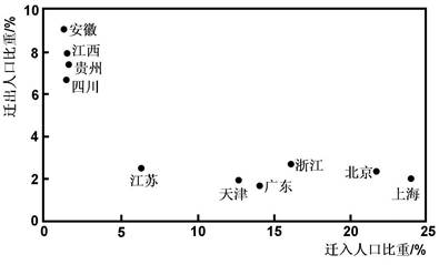 图表示我国部分省级行政区域2005-2010年间迁移人口比重。迁移人口以青壮年为主。读图并结合相关知识,完成题。小题1:2005-2010年A.迁出人口数量贵州 图表示我国部分省级行政区域2005-2010年间迁移人口比重。迁移人口以青壮年为主。读图并结合相关知识,完成题。小题1:2005-2010年A.迁出人口数量贵州