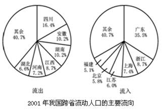 人口迁移和城市化是人类社会发展历程中的重要现象。近年我国流动人口逐渐增加,2001年我国流动人口超过1.2亿。读图回答下列各题。小题1:2001年我国跨省流动人 人口迁移和城市化是人类社会发展历程中的重要现象。近年我国流动人口逐渐增加,2001年我国流动人口超过1.2亿。读图回答下列各题。小题1:2001年我国跨省流动人