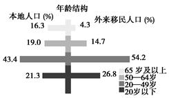 下图为某国人口的年龄结构图。读图回答下列各题。小题1:由图中数据可知该国A.男女比例不平衡B.外来移民人口超过本国人口C.老年人口超过青年人口D.移民缓解了人口 下图为某国人口的年龄结构图。读图回答下列各题。小题1:由图中数据可知该国A.男女比例不平衡B.外来移民人口超过本国人口C.老年人口超过青年人口D.移民缓解了人口