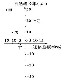 下图表示人口数量变动状况(迁移差额率正值表示人口迁入),据此完成题。小题1:图中丙点表示的人口变动状况正确的是A.人口增加B.人口减少C.变动较大D.基本不变小 下图表示人口数量变动状况(迁移差额率正值表示人口迁入),据此完成题。小题1:图中丙点表示的人口变动状况正确的是A.人口增加B.人口减少C.变动较大D.基本不变小