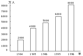 读“1984年到1995年我国流动人口数量的变动” 图,回答下列问题。从图中可以看出,这一时期我国人口流动在数量上呈___ 读“1984年到1995年我国流动人口数量的变动” 图,回答下列问题。从图中可以看出,这一时期我国人口流动在数量上呈___
