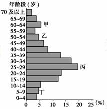 读我国某城市不同年龄段出国(一年以上)人口百分比示意图,回答下列问题。小题1:据图分析,该城市出国(一年以上)人口出现丙高峰的主要影响因素是( )①自然因素 读我国某城市不同年龄段出国(一年以上)人口百分比示意图,回答下列问题。小题1:据图分析,该城市出国(一年以上)人口出现丙高峰的主要影响因素是( )①自然因素