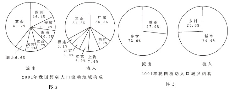 人口迁移和城市化是人类社会发展历程中的重要现象。近年我国流动人口逐渐增加,2001年我国流动人口超过1.2亿。读图1和图2并回答1—2题。1.200 人口迁移和城市化是人类社会发展历程中的重要现象。近年我国流动人口逐渐增加,2001年我国流动人口超过1.2亿。读图1和图2并回答1—2题。1.200