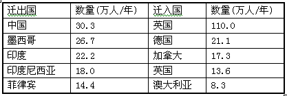 下表资料摘自联合国于某年发布的预测报告,反映了2001~2050年世界移民趋势。据此完成下列各题。小题1:关于人口迁移流向的叙述,正确的是 ( )A.由人口多 下表资料摘自联合国于某年发布的预测报告,反映了2001~2050年世界移民趋势。据此完成下列各题。小题1:关于人口迁移流向的叙述,正确的是 ( )A.由人口多
