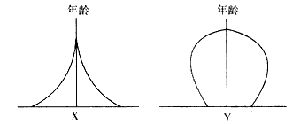 人口金字塔结构图是反映人口年龄和性别结构的示意图。横坐标表示各年龄组的人口在总人口中所占的百分比。中间的纵坐标表示人口年龄分组,由下到上年龄逐 人口金字塔结构图是反映人口年龄和性别结构的示意图。横坐标表示各年龄组的人口在总人口中所占的百分比。中间的纵坐标表示人口年龄分组,由下到上年龄逐