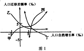 图1表示1978~2008年期间,甲、乙、丙、丁四个城市人口变动统计情况。读图回答1~2题。1.甲曲线所代 图1表示1978~2008年期间,甲、乙、丙、丁四个城市人口变动统计情况。读图回答1~2题。1.甲曲线所代