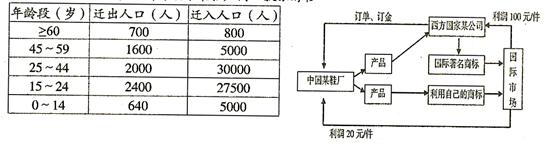 表为2002~2007年我国某特大城市郊区平均人口迁移统计资料,迁入人口以初中学历的外来人口为主。如图为该市某鞋厂同一款旅游鞋产销流程示意图。完成7~8题。小题 表为2002~2007年我国某特大城市郊区平均人口迁移统计资料,迁入人口以初中学历的外来人口为主。如图为该市某鞋厂同一款旅游鞋产销流程示意图。完成7~8题。小题