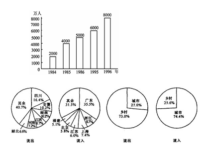 读“1984年到1995年我国流动人口数量变动图”、“某年我国跨省流动人口地区构成图”和“某年我国流动人口城乡结构图”,完成下列要求:从图中看 读“1984年到1995年我国流动人口数量变动图”、“某年我国跨省流动人口地区构成图”和“某年我国流动人口城乡结构图”,完成下列要求:从图中看