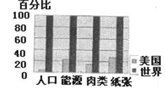 (13分)材料一 美国人口增长示意图。 材料二 美国人均寿命变化示意图。材料三 美国人口密度示意图。材料四 美国人口构成情况。材 (13分)材料一 美国人口增长示意图。 材料二 美国人均寿命变化示意图。材料三 美国人口密度示意图。材料四 美国人口构成情况。材