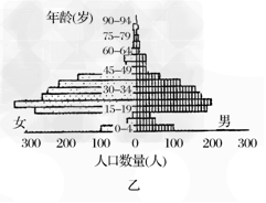 下面图甲、图乙分别是某市2005年1%人口抽样调查的户籍人口和流动人口金字塔示意图,该市的平均期望寿命已提高到78岁。读图回答1~2题。 下面图甲、图乙分别是某市2005年1%人口抽样调查的户籍人口和流动人口金字塔示意图,该市的平均期望寿命已提高到78岁。读图回答1~2题。