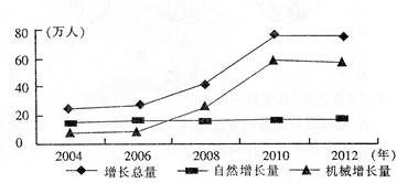 读“我国东部沿海某地区2004~2012年人口增长情况示意图”。完成下列问题。小题1:有关该地区人口增长的正确叙述是A.以机械增长为主B.2012年机械增长率最 读“我国东部沿海某地区2004~2012年人口增长情况示意图”。完成下列问题。小题1:有关该地区人口增长的正确叙述是A.以机械增长为主B.2012年机械增长率最