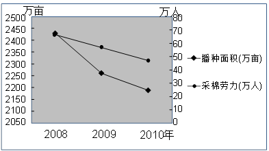 读入疆采棉工来源地比重及相关资料和2008 读入疆采棉工来源地比重及相关资料和2008
