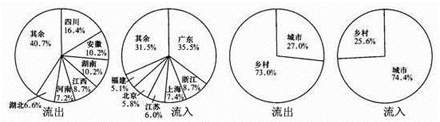 近年来我国人口流动逐年增加,2001年全国流动人口超过了1.2亿,读图分析回答8题。2001我国跨省流动人口的主要流向是 ( )A.从人口稠密区流向地广人稀地区 近年来我国人口流动逐年增加,2001年全国流动人口超过了1.2亿,读图分析回答8题。2001我国跨省流动人口的主要流向是 ( )A.从人口稠密区流向地广人稀地区