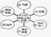 人口迁移受许多因素影响,有些来自迁出地,有些来自迁入地,还有些是中间障碍因素。该图为影响人口迁移的主要因素示意图,完成问题。小题1:我国东南沿海地区吸引大量民工 人口迁移受许多因素影响,有些来自迁出地,有些来自迁入地,还有些是中间障碍因素。该图为影响人口迁移的主要因素示意图,完成问题。小题1:我国东南沿海地区吸引大量民工