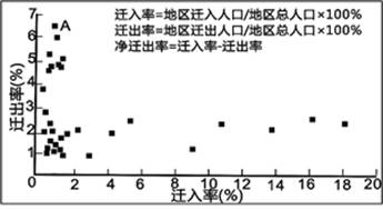 下图表示2000-2005年我国各省实际人口迁入率、迁出率。读图回答下列问题。小题1:造成图中A点所示省(市、 下图表示2000-2005年我国各省实际人口迁入率、迁出率。读图回答下列问题。小题1:造成图中A点所示省(市、