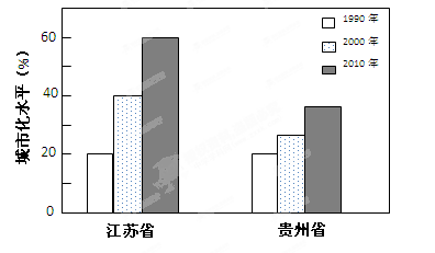下图为江苏省和贵州省三个年份城市化水平统计图,读图回答问题。两省城市化发展的差异可以用城市化速度和城市化水平来反应,1990年至2010年,两省 下图为江苏省和贵州省三个年份城市化水平统计图,读图回答问题。两省城市化发展的差异可以用城市化速度和城市化水平来反应,1990年至2010年,两省