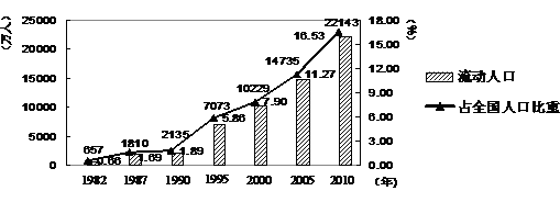 (12分)材料一:我国第六次人口普查资料显示,全国流动人口达2.21亿人,图为“我国1982—2010年流动人口数量统计图”材料二:下表 (12分)材料一:我国第六次人口普查资料显示,全国流动人口达2.21亿人,图为“我国1982—2010年流动人口数量统计图”材料二:下表