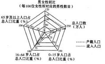 下图为“我国某市2010年人口统计图”。读图,回答下列问题。小题1:与户籍人口相比,该市的流入人口A.劳动力人口比重较小B.老龄人口比重较大C.女性人口比重较大 下图为“我国某市2010年人口统计图”。读图,回答下列问题。小题1:与户籍人口相比,该市的流入人口A.劳动力人口比重较小B.老龄人口比重较大C.女性人口比重较大