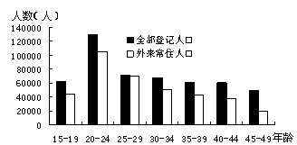 下图为“上海市某区2010年第六次人口普查统计图”,读图完成小题。小题1:外来常住人口与全部登记人口数量差异最大的年龄段是A.15-19岁B.20-24岁C 下图为“上海市某区2010年第六次人口普查统计图”,读图完成小题。小题1:外来常住人口与全部登记人口数量差异最大的年龄段是A.15-19岁B.20-24岁C