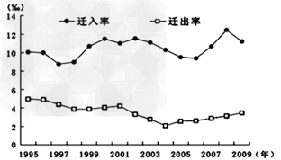 读“1995-2009年我国某省级行政区户籍人口迁移变动情况图”。结合所学知识,完成1-2题1.1995-2009年,该省级行政区户籍人 读“1995-2009年我国某省级行政区户籍人口迁移变动情况图”。结合所学知识,完成1-2题1.1995-2009年,该省级行政区户籍人