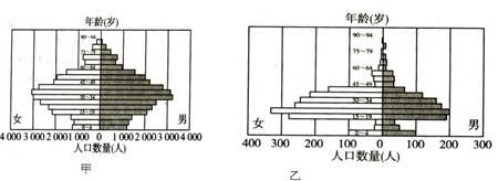 甲、乙两图分别是某市2005年1%人口抽样调查的户籍人口和流动人口金字塔示意图。该市的平均预期寿命已提高到7 8岁。据此完成1——2题。 小题1:图甲反映的该城 甲、乙两图分别是某市2005年1%人口抽样调查的户籍人口和流动人口金字塔示意图。该市的平均预期寿命已提高到7 8岁。据此完成1——2题。 小题1:图甲反映的该城