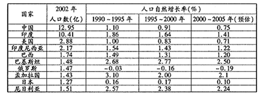 材料一:世界人口最多的10个国家人口数量及自然增长率 材料二: 美国国内曾出现过四次人口迁移 材料一:世界人口最多的10个国家人口数量及自然增长率 材料二: 美国国内曾出现过四次人口迁移