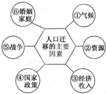 人口迁移受许多因素影响,有些来自迁出地,有些来自迁入地,还有些是中间障碍因素。读下图为影响人口迁移的主要因素示意图,完成问题。小题1:我国东南沿海地区吸引大量民 人口迁移受许多因素影响,有些来自迁出地,有些来自迁入地,还有些是中间障碍因素。读下图为影响人口迁移的主要因素示意图,完成问题。小题1:我国东南沿海地区吸引大量民