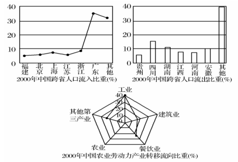 读下图,回答问题。小题1:图中所示2000年中国人口流动特征是( )①上海和江苏迁入人口之和与四川迁出人口大致相等 ②农村劳动力向第三产业转移比重约为22% 读下图,回答问题。小题1:图中所示2000年中国人口流动特征是( )①上海和江苏迁入人口之和与四川迁出人口大致相等 ②农村劳动力向第三产业转移比重约为22%