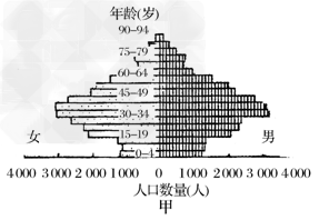 下面图甲、图乙分别是某市2005年1%人口抽样调查的户籍人口和流动人口金字塔示意图,该市的平均期望寿命已提高到78岁。读图回答1~2题。 下面图甲、图乙分别是某市2005年1%人口抽样调查的户籍人口和流动人口金字塔示意图,该市的平均期望寿命已提高到78岁。读图回答1~2题。