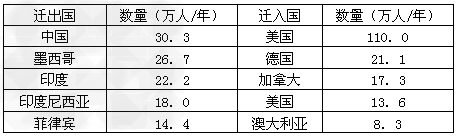 下表资料摘自联合国2000年发布的预测报告,反映2001—2005年世界移民趋势,据此完成1—2题。1.世界人口迁移的主要趋向是 下表资料摘自联合国2000年发布的预测报告,反映2001—2005年世界移民趋势,据此完成1—2题。1.世界人口迁移的主要趋向是